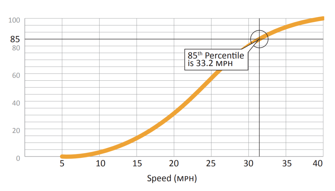 85th Percentile Speed Chart
