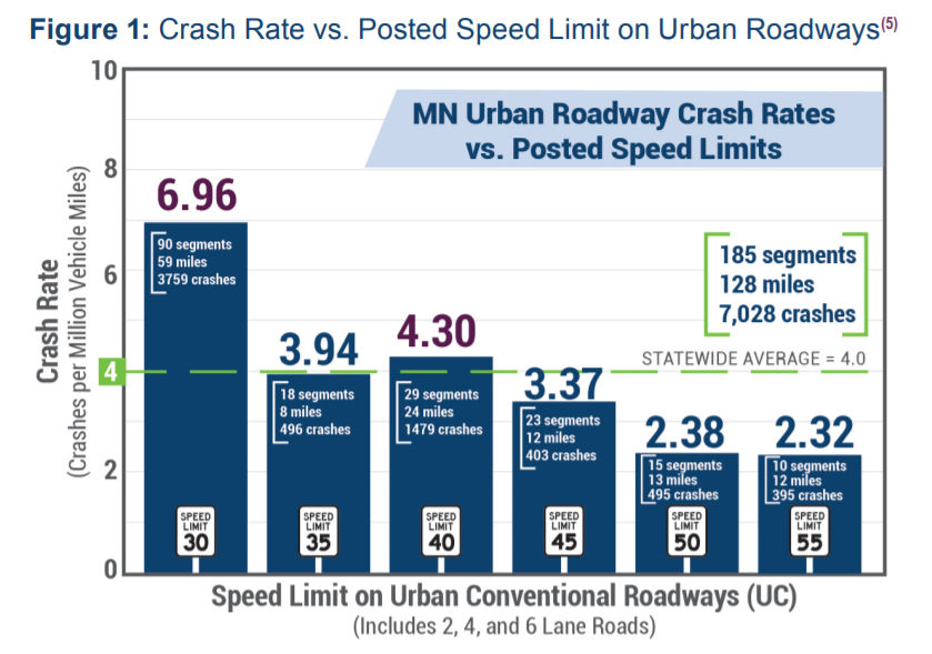 Chart showing crash rate versus posted speed limit on urban roadways.