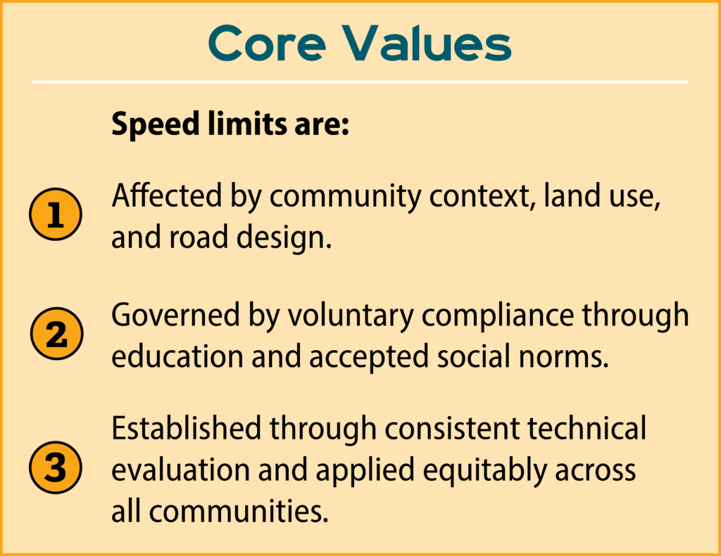 Speed limits are affected by community context, land use, and road design; governed by voluntary compliance through education and accepted social norms; established through consistent technical evaluation and applied equitably across all communities.